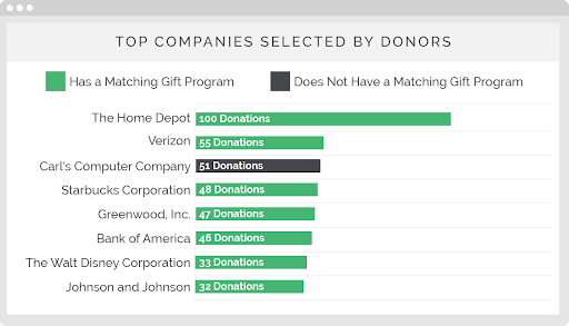 List of donation match companies