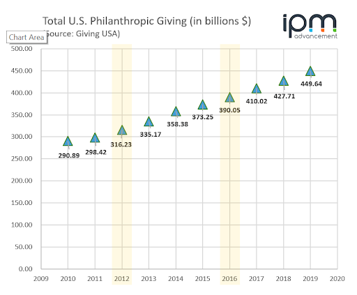 Total U.S. philanthropic giving data chart