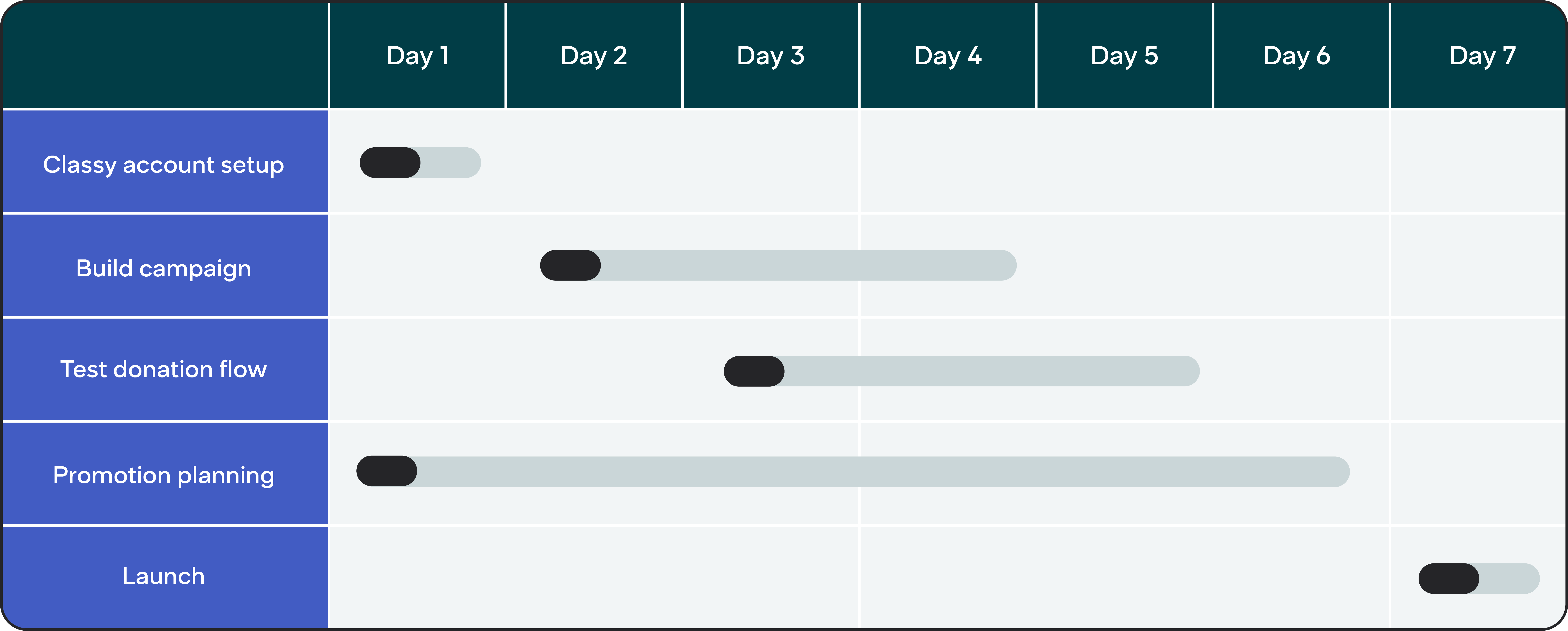 Classy fundraising platform onboarding action plan