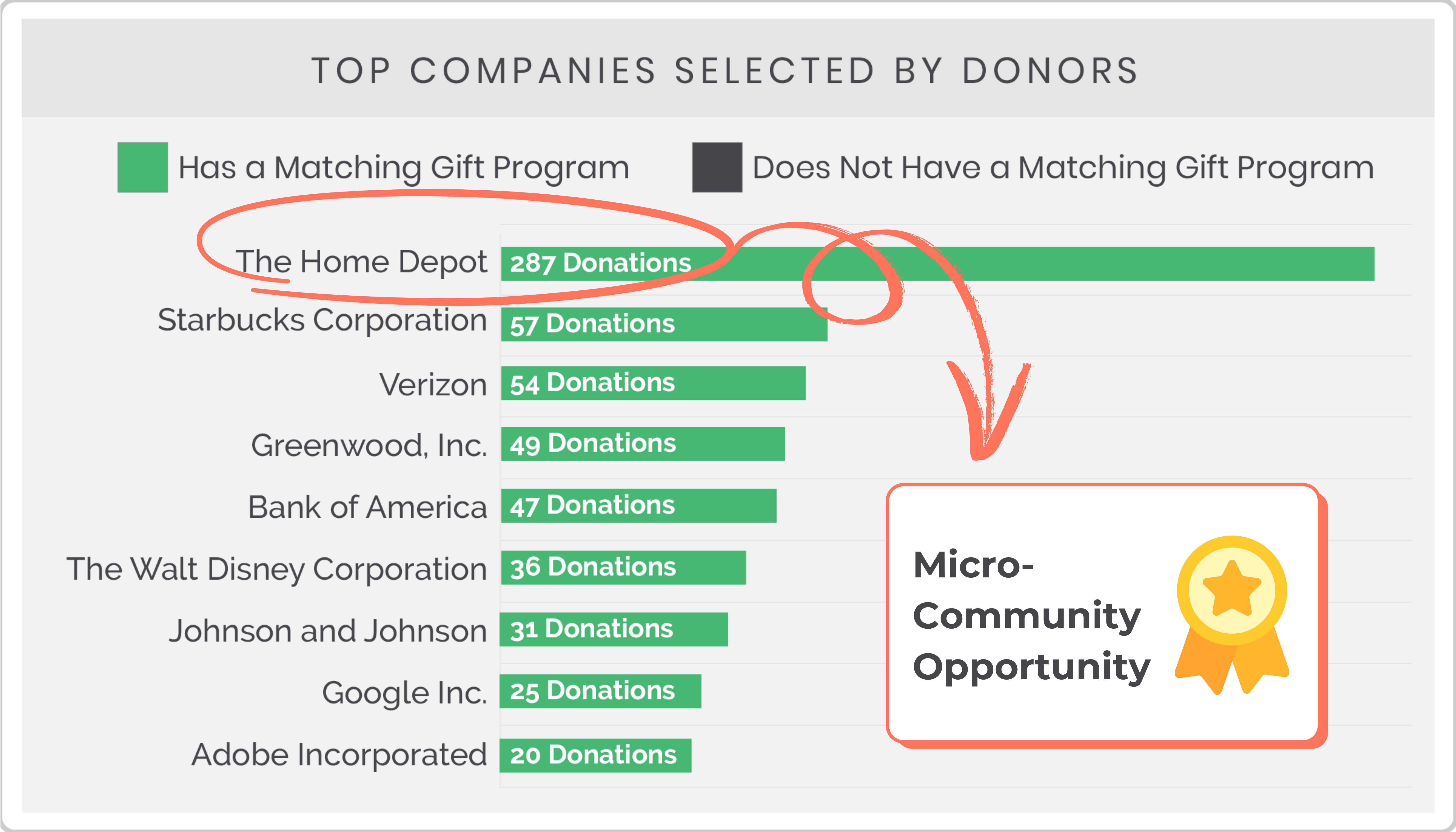 Double the Donation Top Companies report