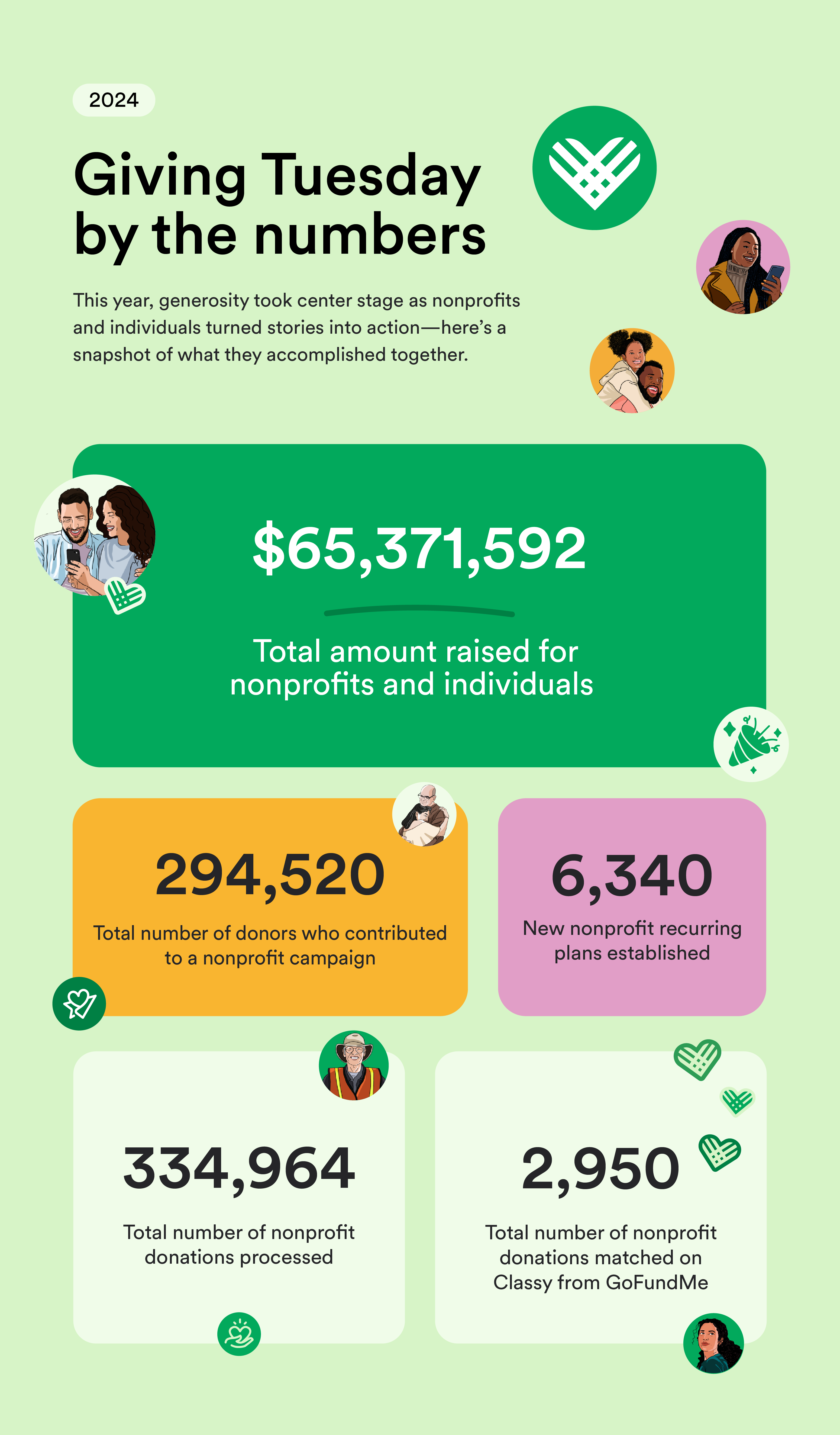 Classy from GoFundMe Giving Tuesday 2024 results infographic